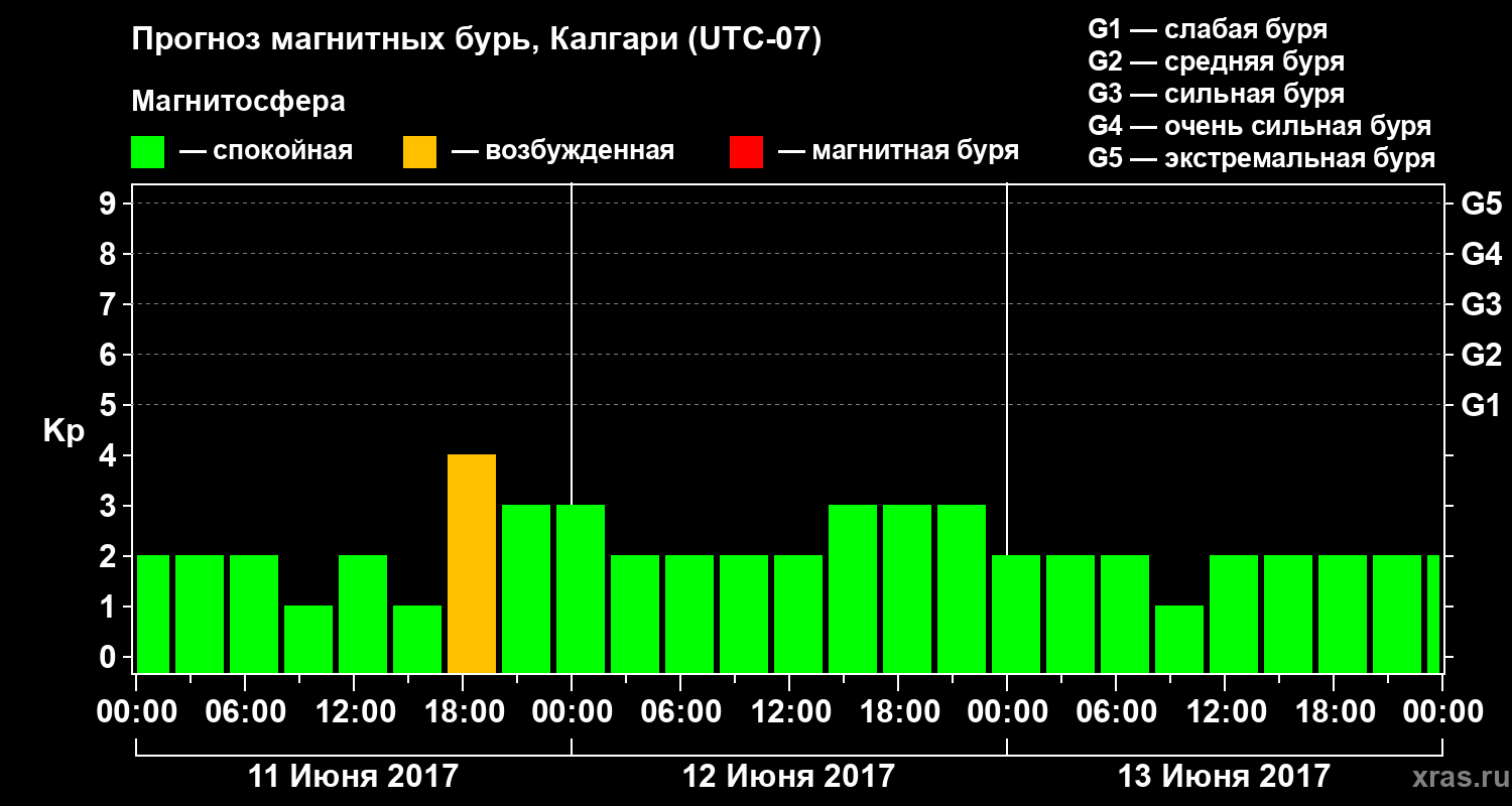 Прогноз геомагнитного индекса Kp