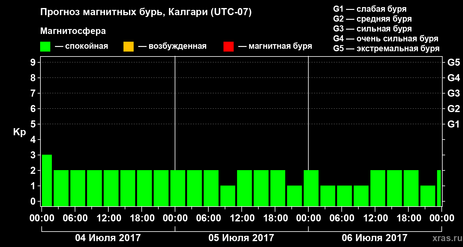 Прогноз геомагнитного индекса Kp