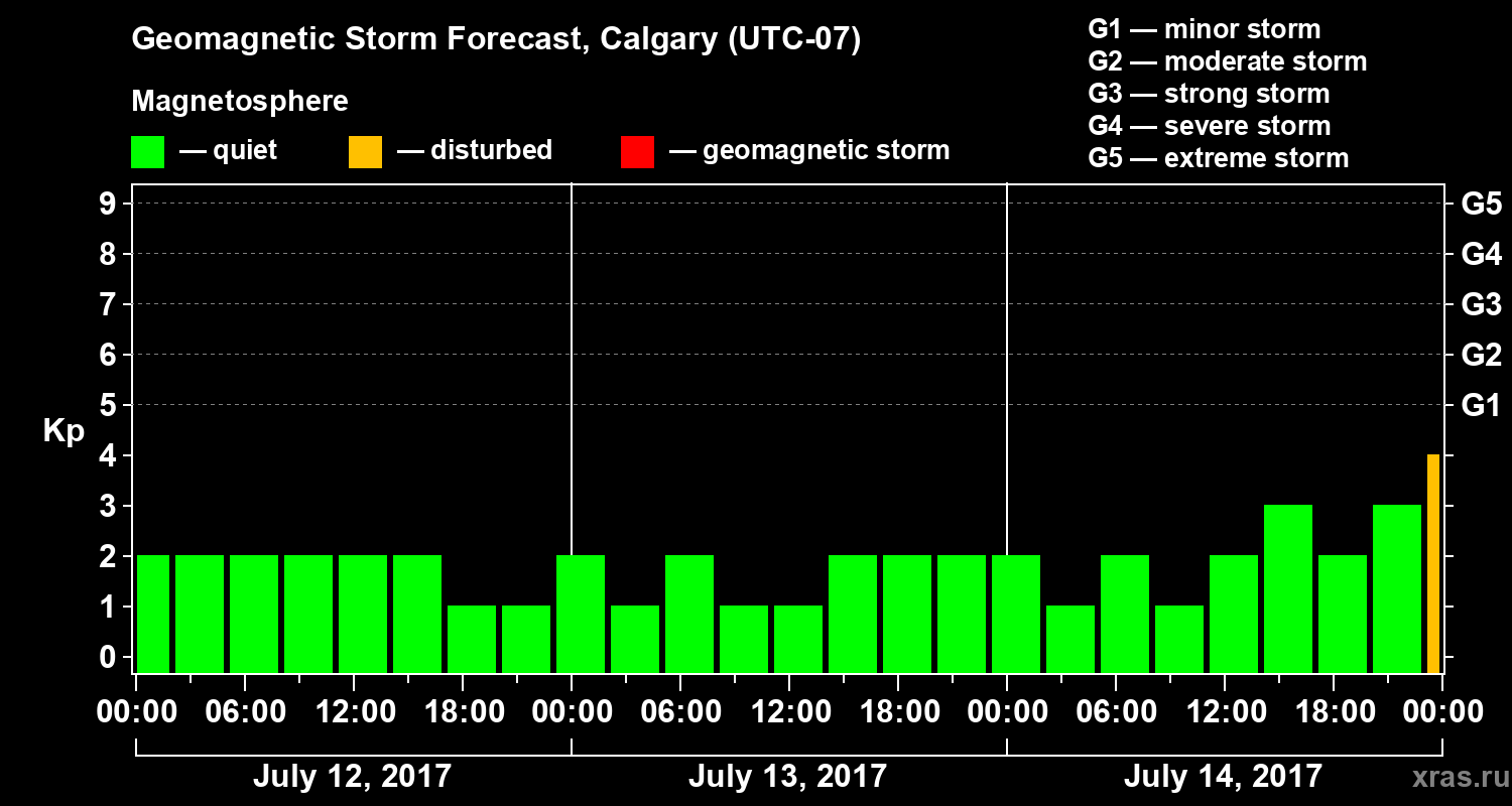 Forecast of the geomagnetic index Kp