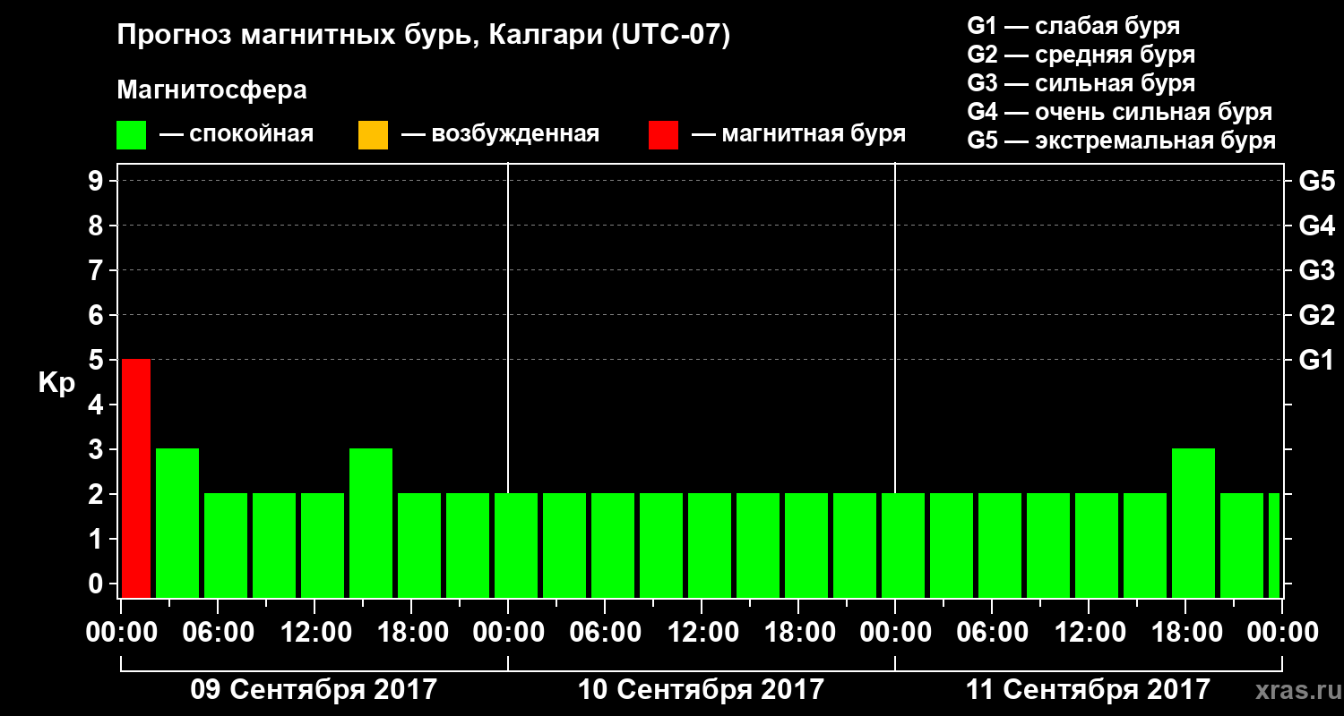 Прогноз геомагнитного индекса Kp
