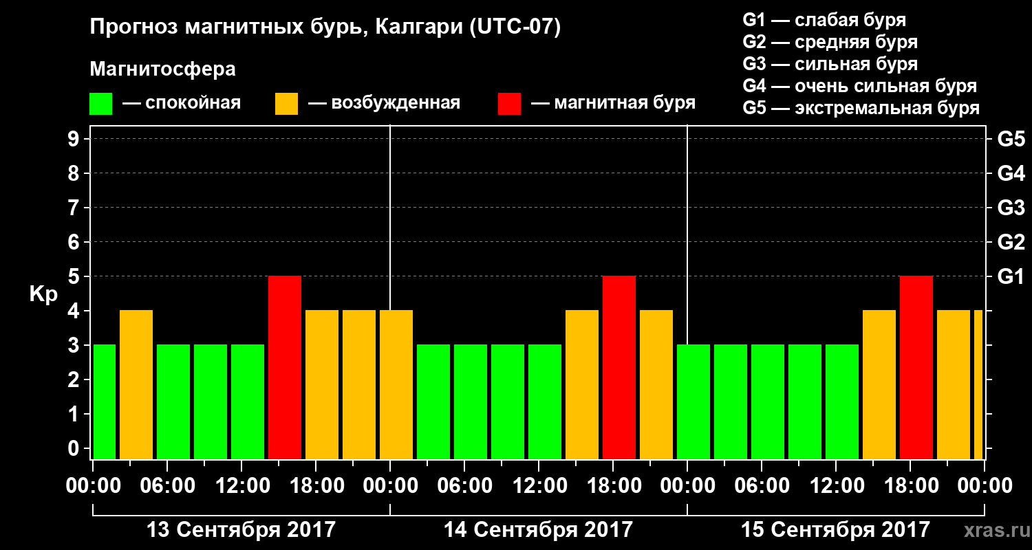 Прогноз геомагнитного индекса Kp