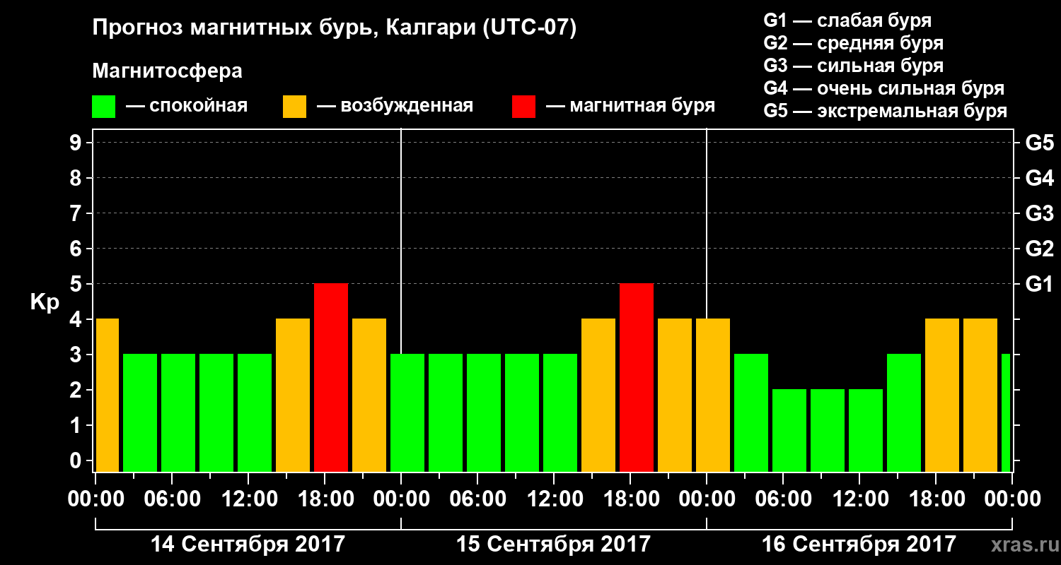 Прогноз геомагнитного индекса Kp