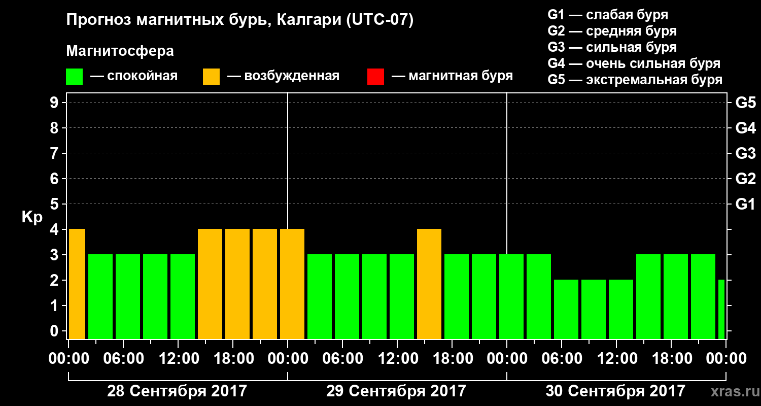 Прогноз геомагнитного индекса Kp