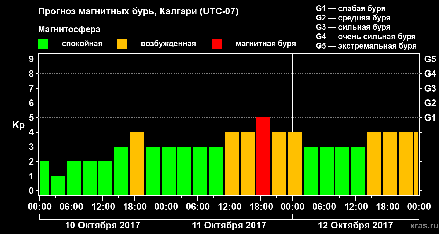 Прогноз геомагнитного индекса Kp