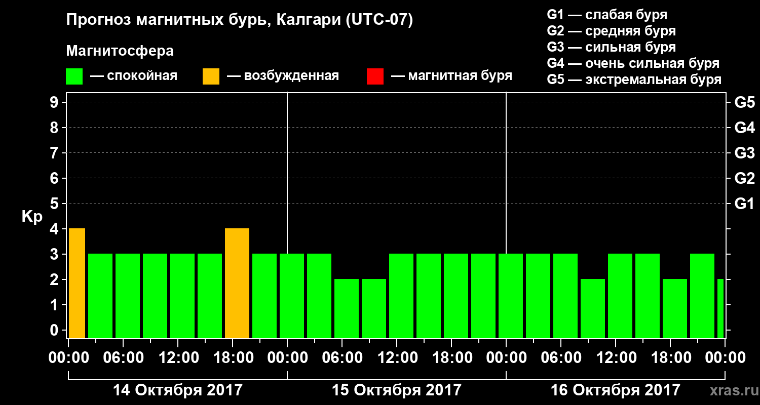 Прогноз геомагнитного индекса Kp