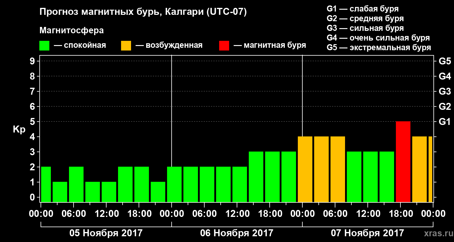 Прогноз геомагнитного индекса Kp