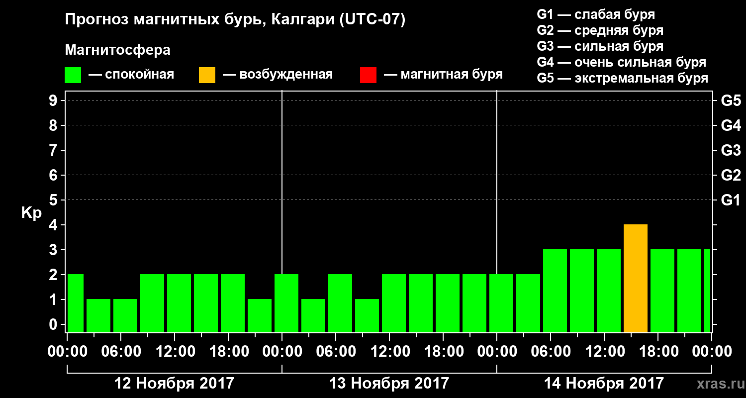 Прогноз геомагнитного индекса Kp