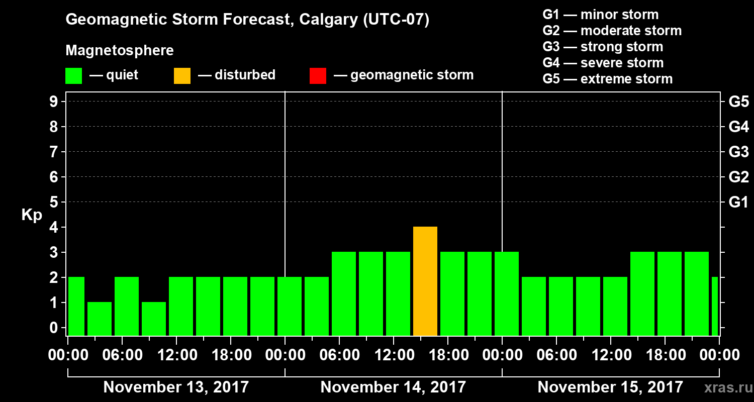Forecast of the geomagnetic index Kp