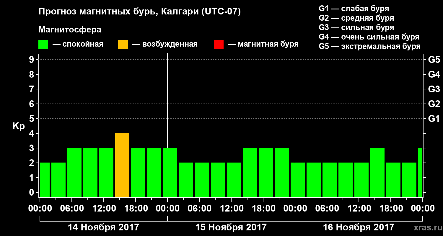 Прогноз геомагнитного индекса Kp