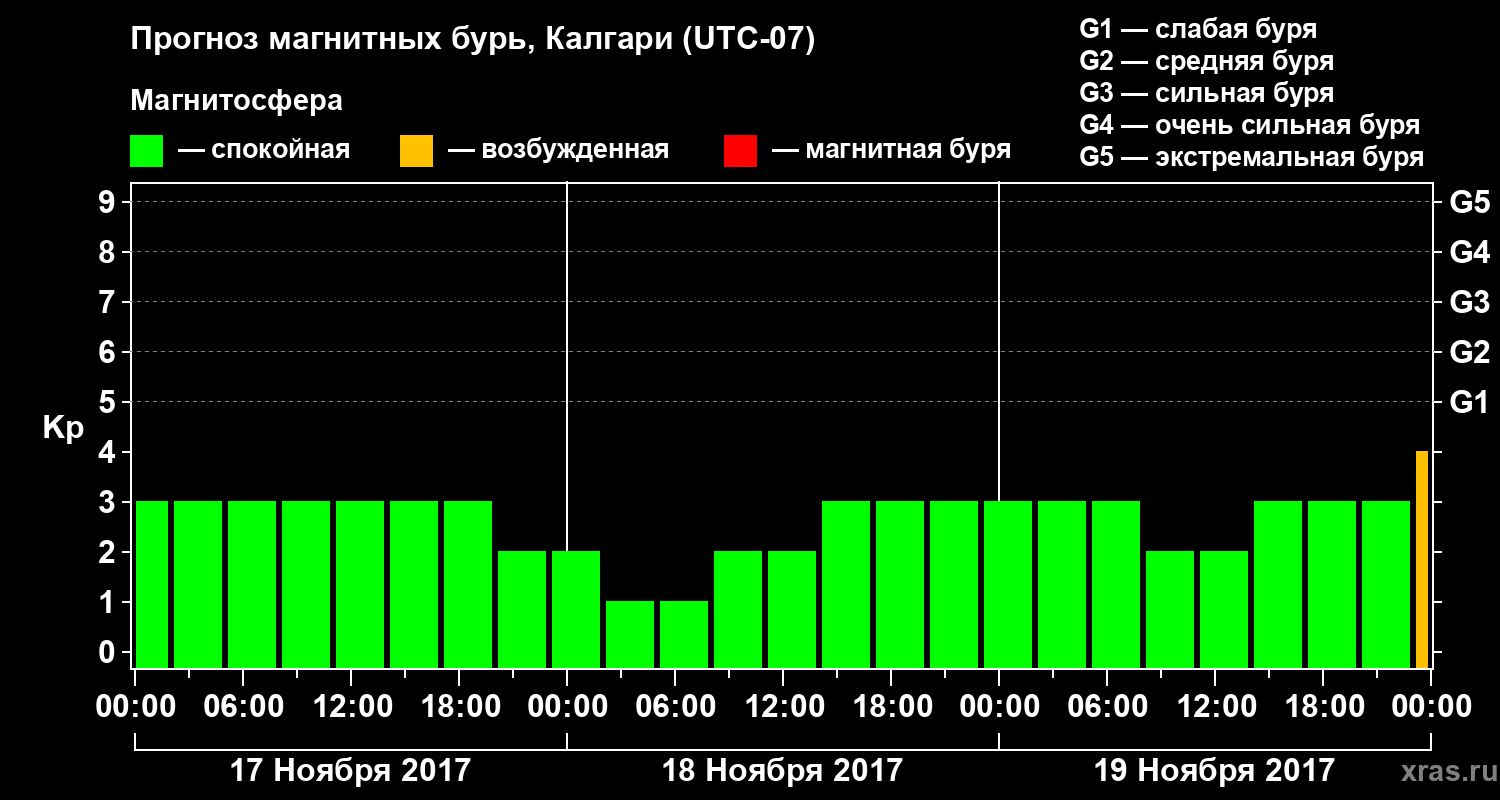 Прогноз геомагнитного индекса Kp