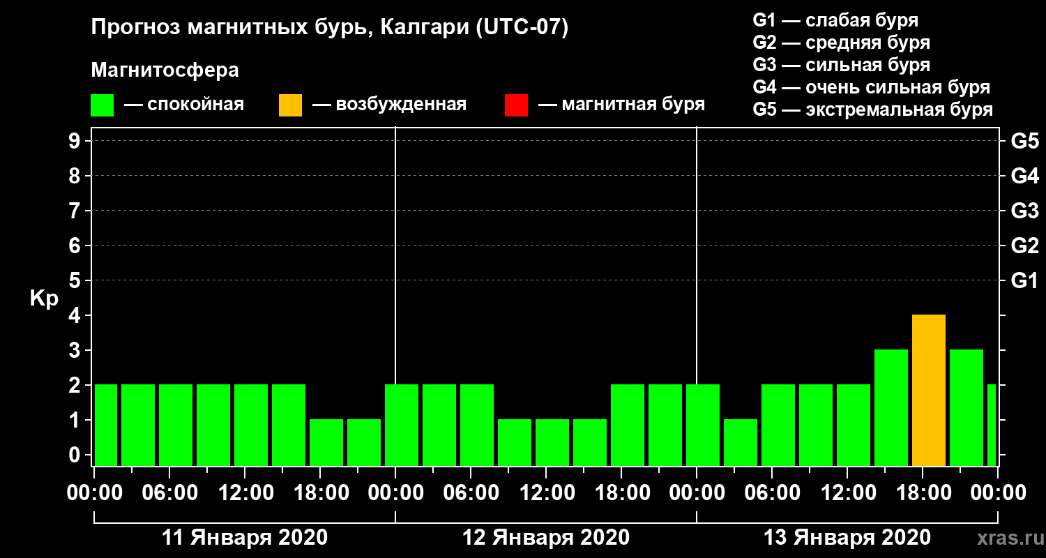 Прогноз геомагнитного индекса Kp