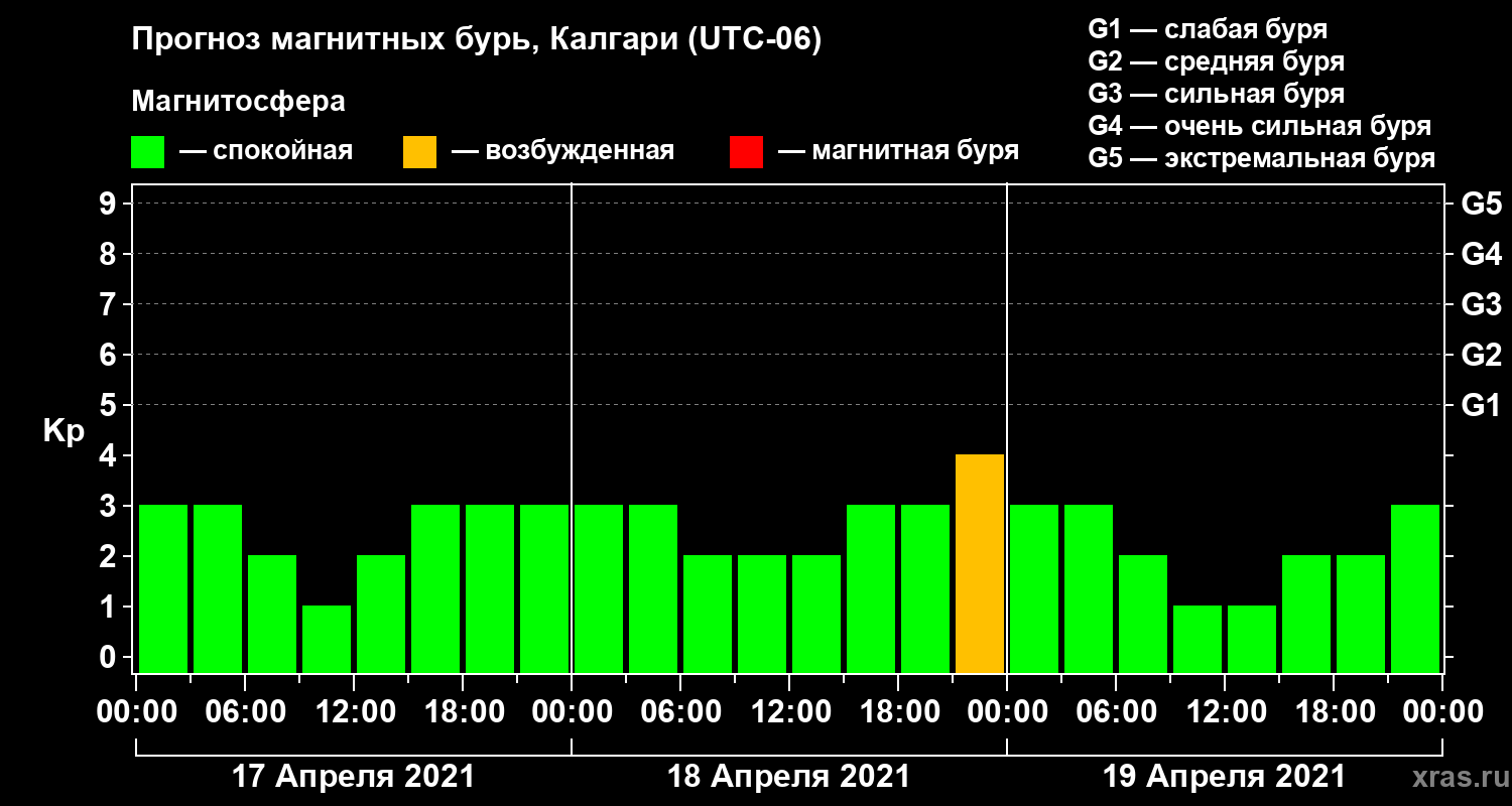 Прогноз геомагнитного индекса Kp
