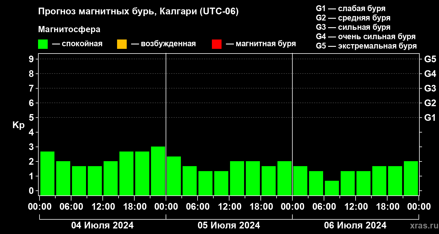 Прогноз геомагнитного индекса Kp
