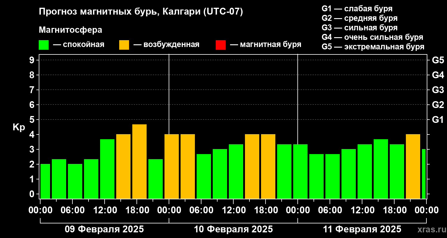 Прогноз геомагнитного индекса Kp