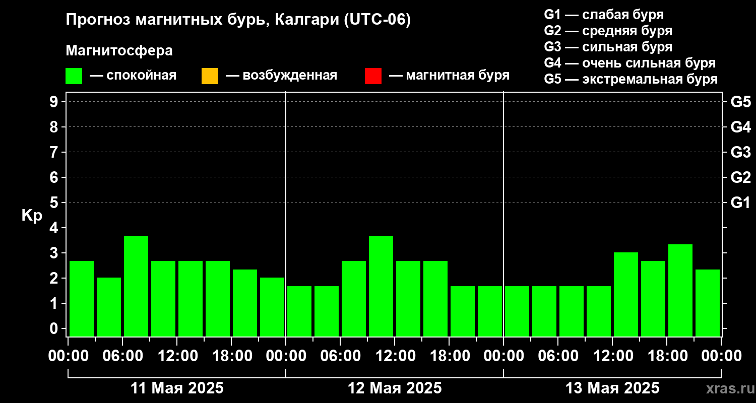 Прогноз геомагнитного индекса Kp