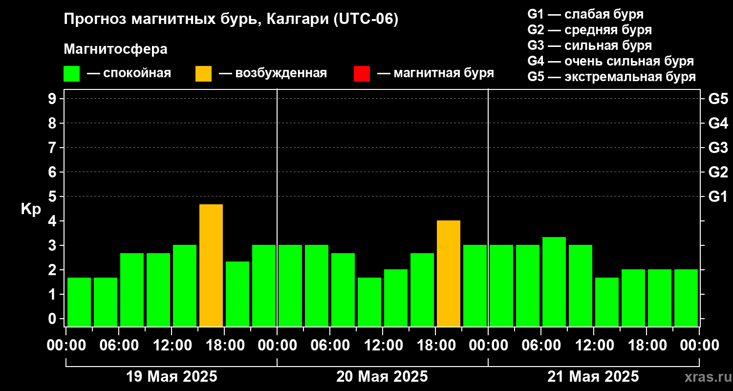 Прогноз геомагнитного индекса Kp