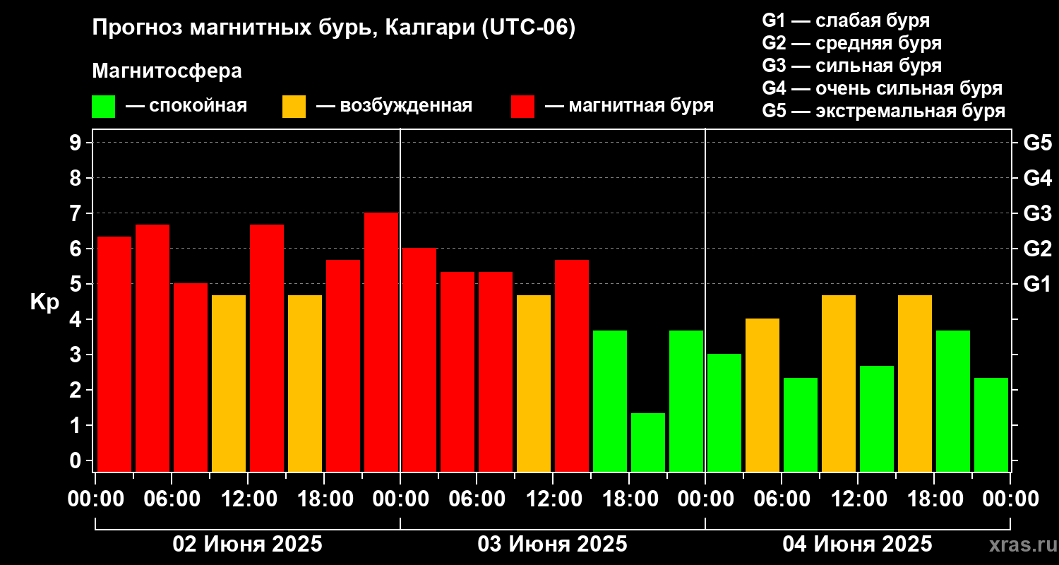Прогноз геомагнитного индекса Kp