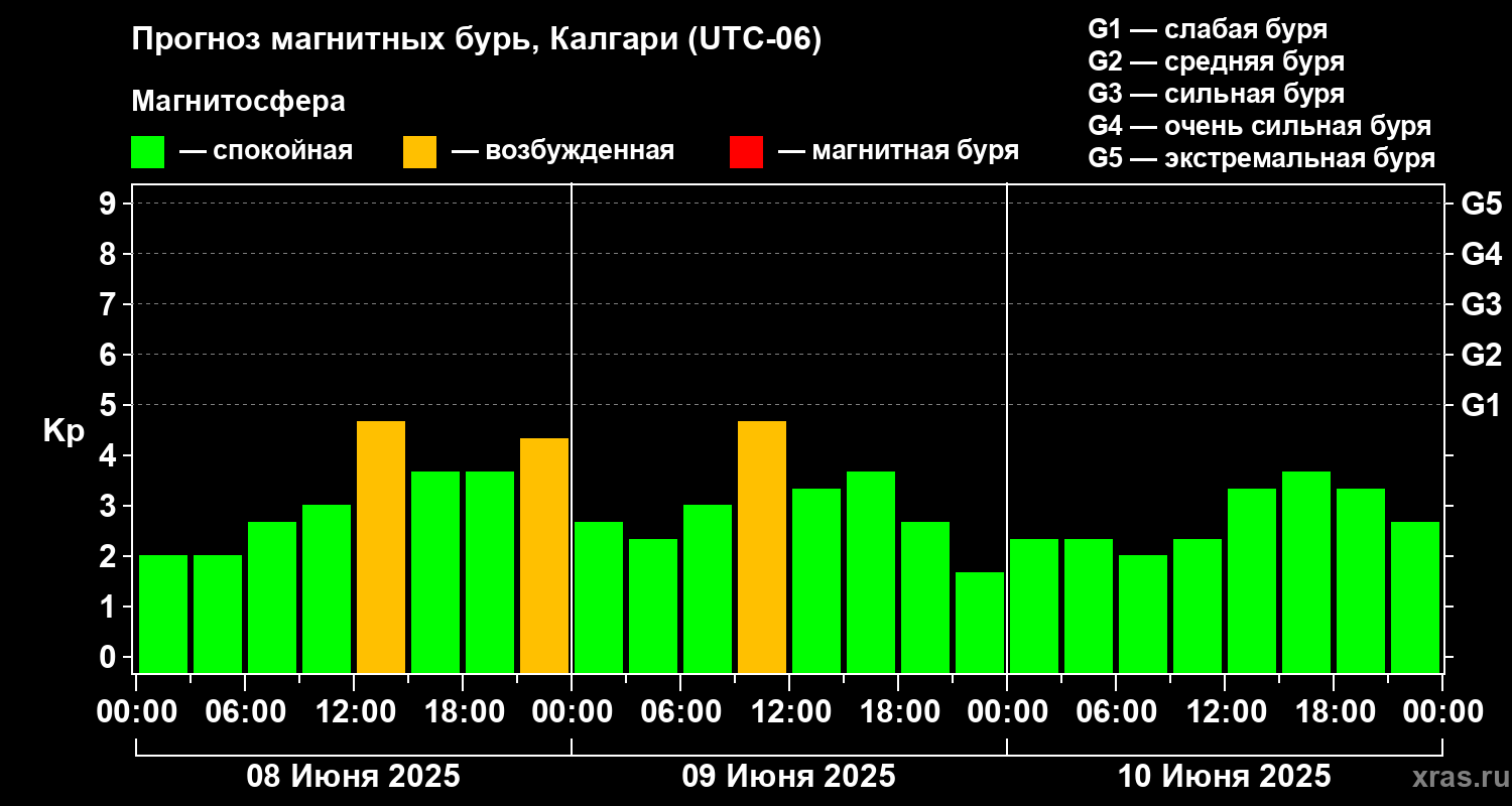 Прогноз геомагнитного индекса Kp