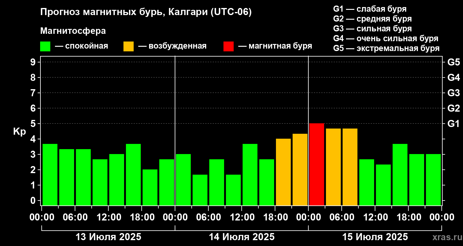 Прогноз геомагнитного индекса Kp