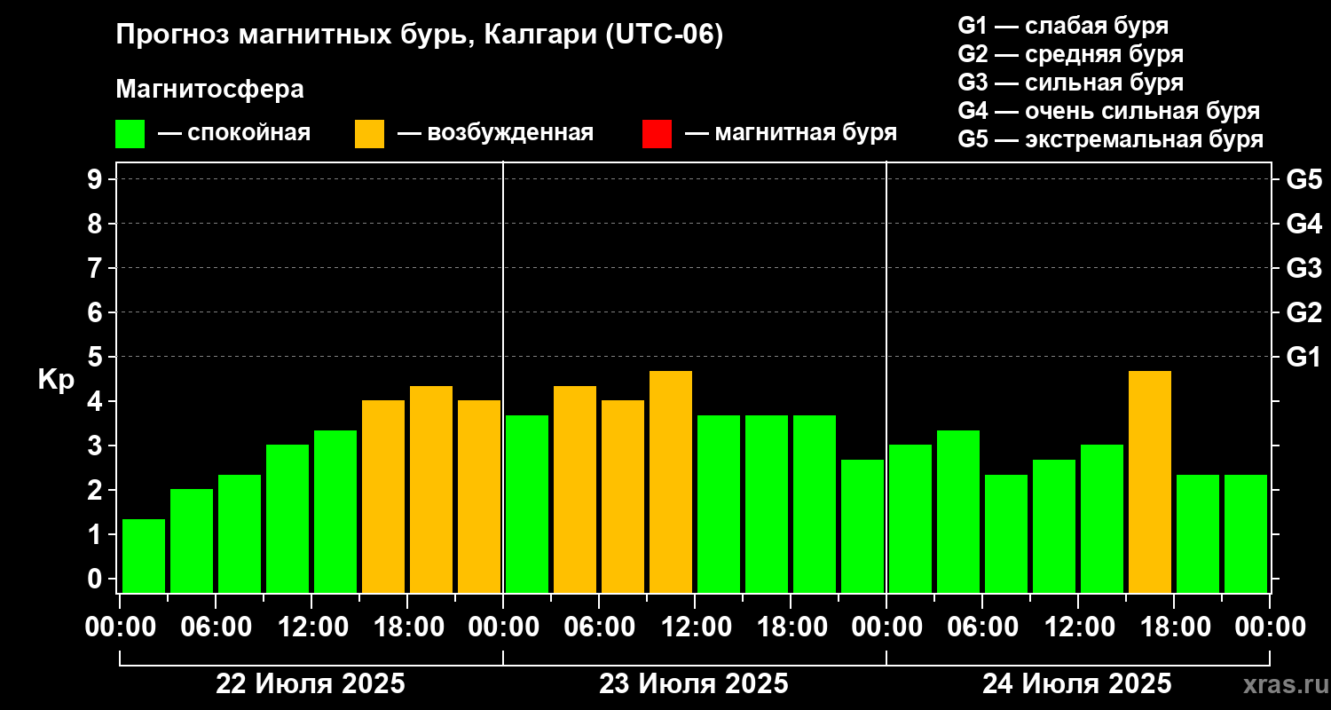 Прогноз геомагнитного индекса Kp