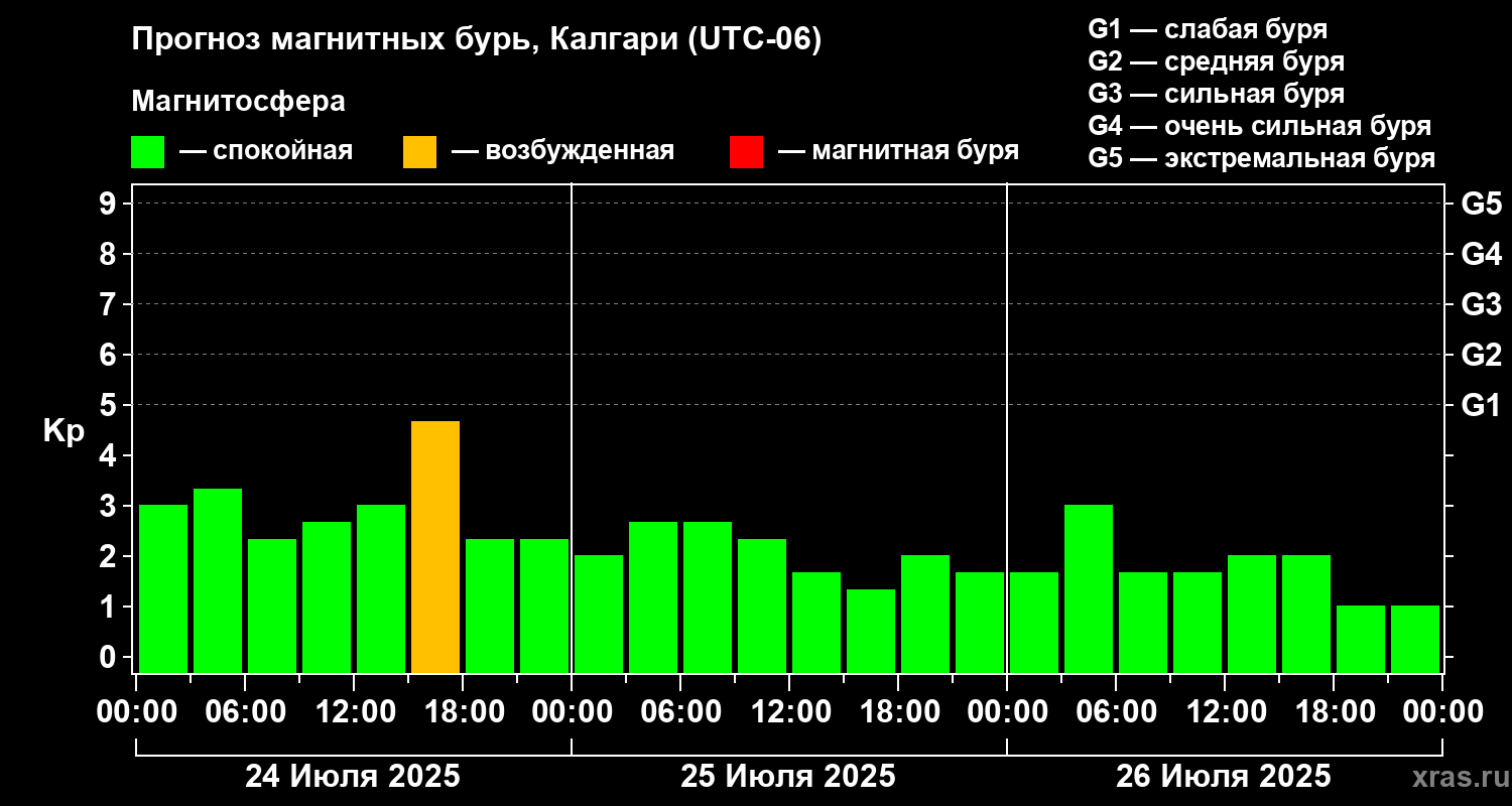 Прогноз геомагнитного индекса Kp