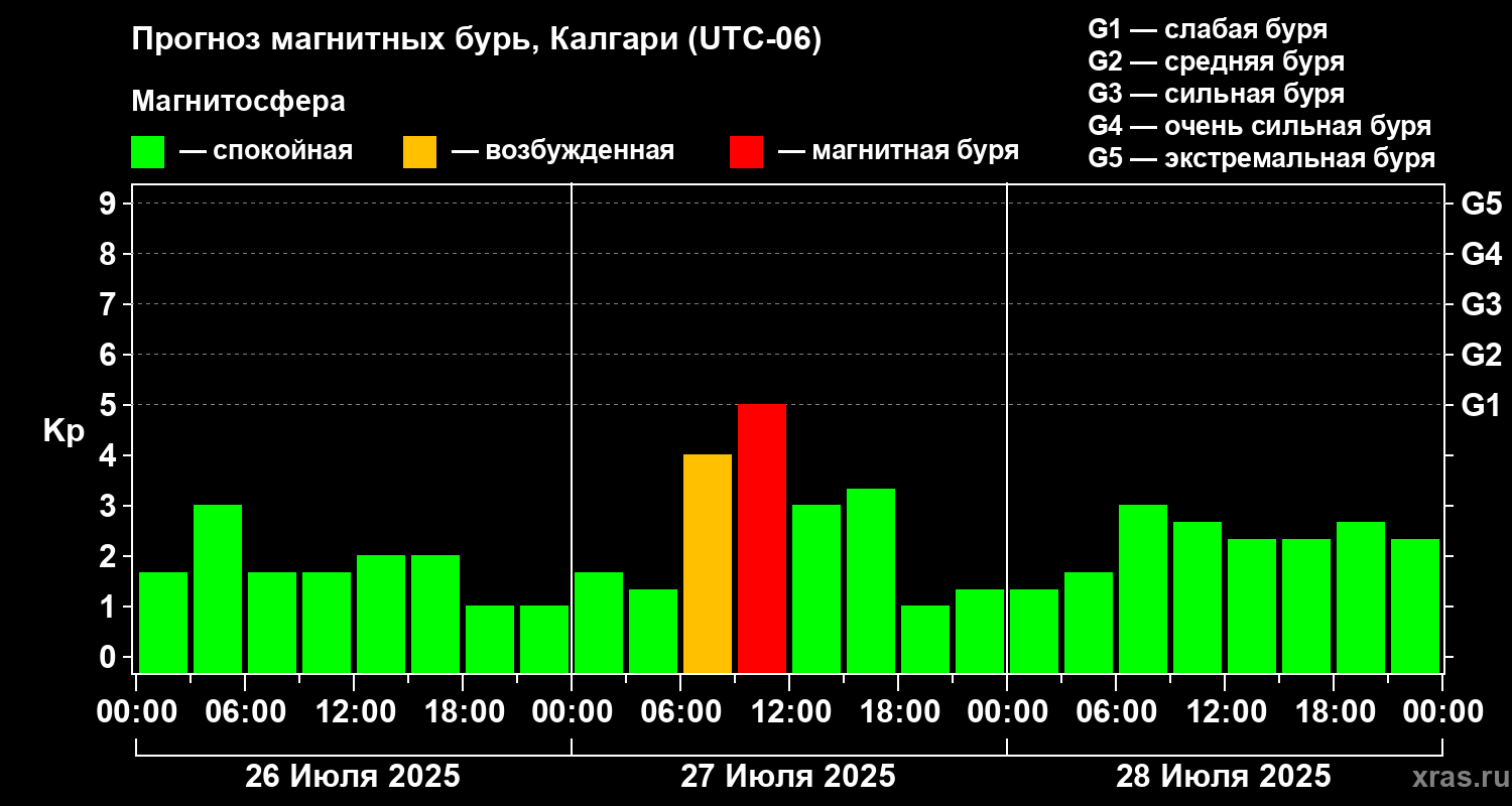 Прогноз геомагнитного индекса Kp