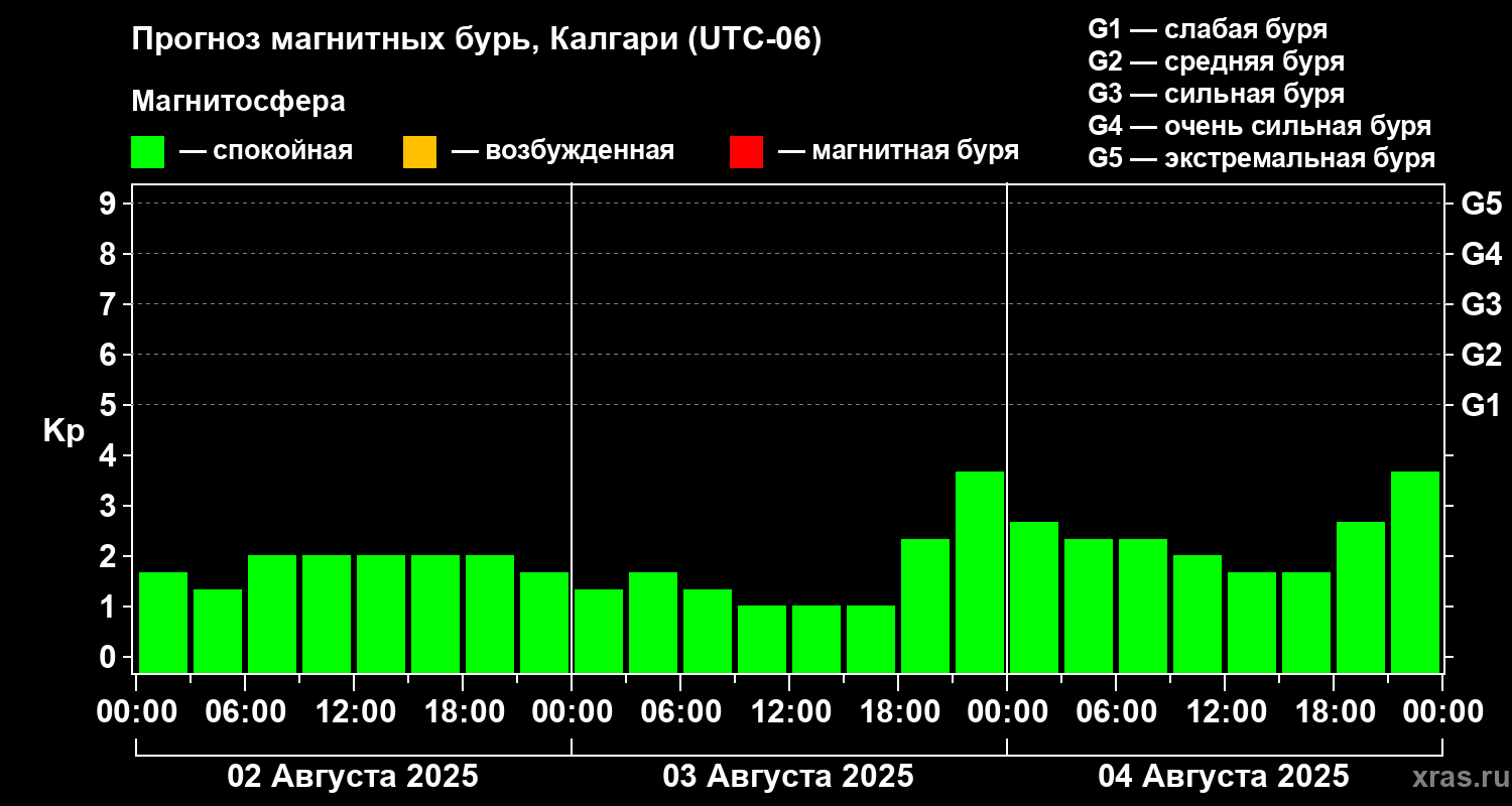 Прогноз геомагнитного индекса Kp