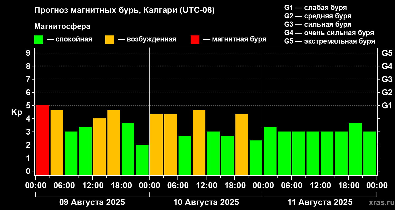 Прогноз геомагнитного индекса Kp