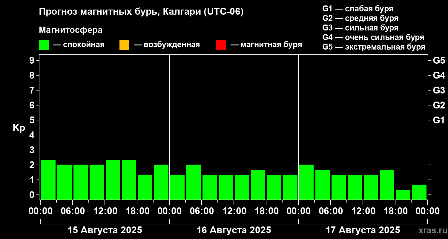 Прогноз геомагнитного индекса Kp