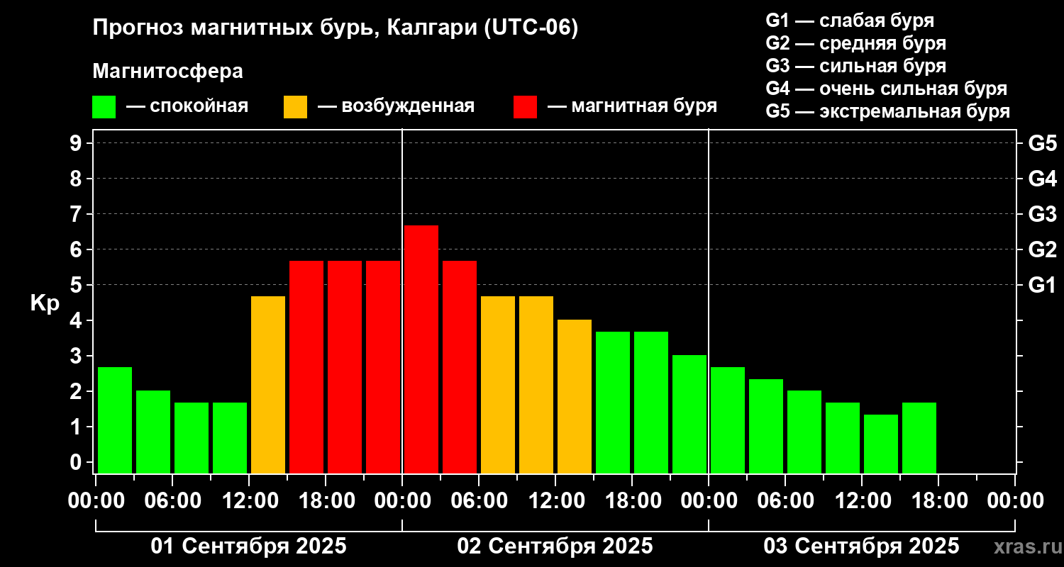 Прогноз геомагнитного индекса Kp