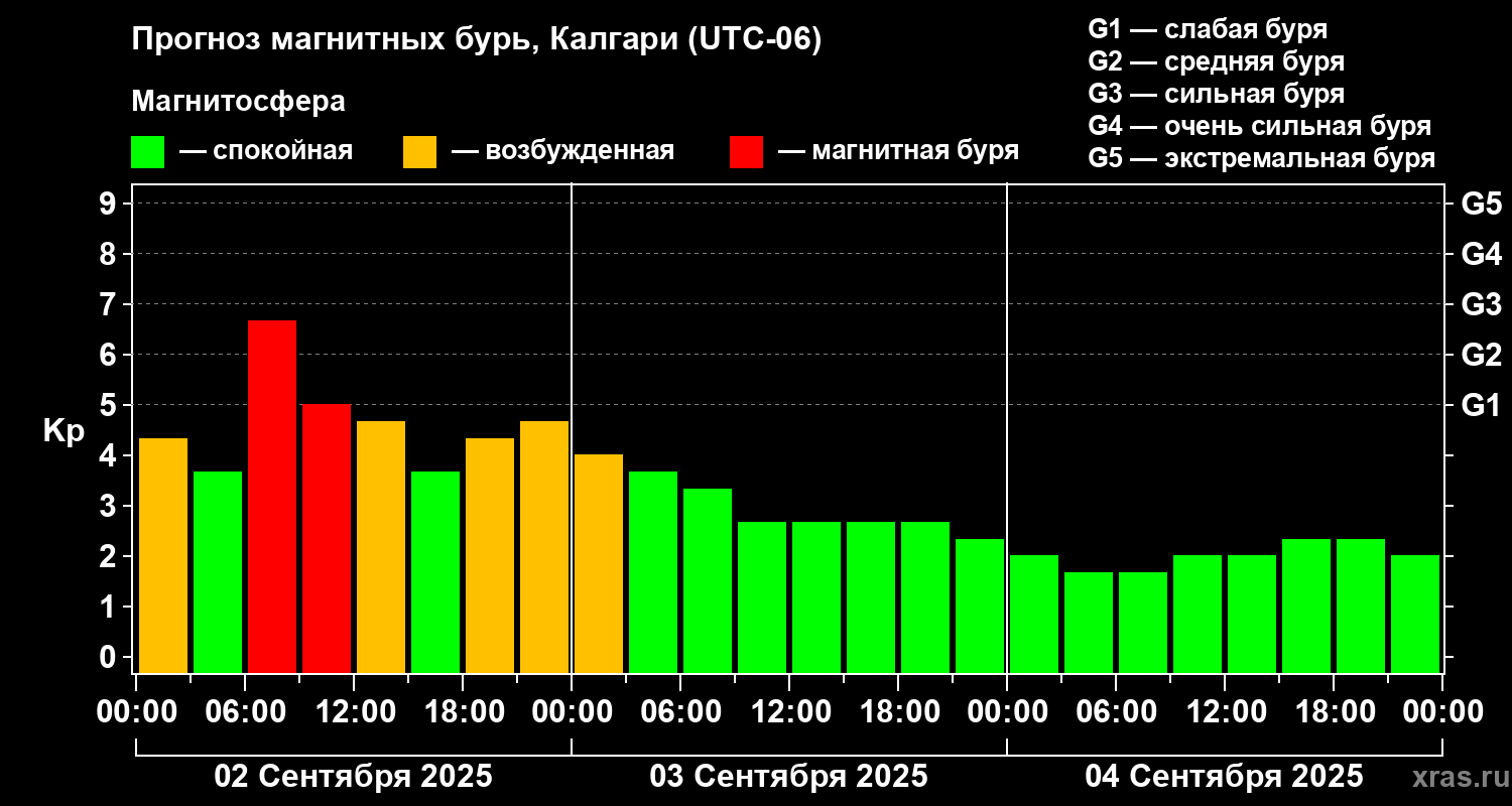 Прогноз геомагнитного индекса Kp