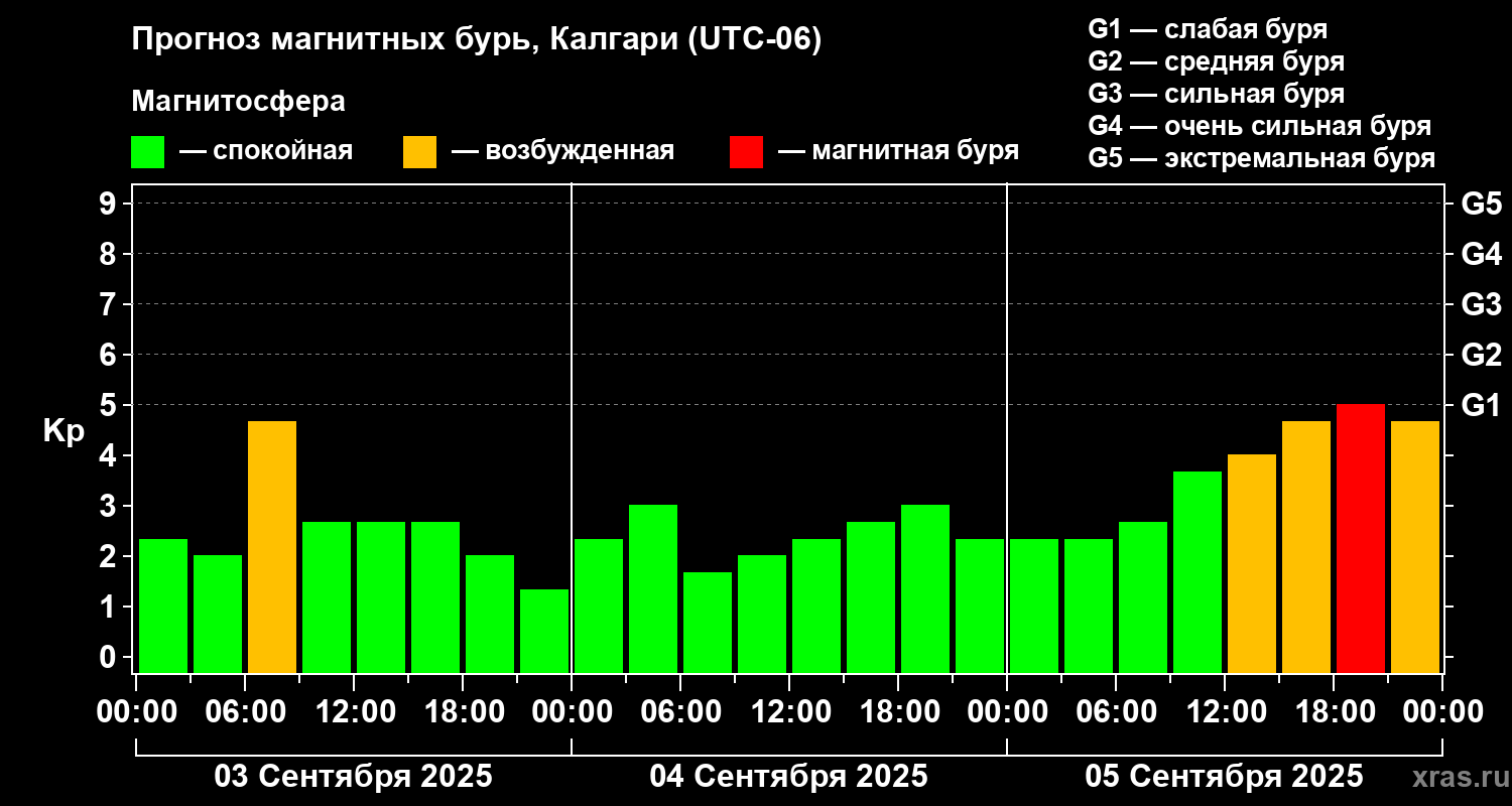 Прогноз геомагнитного индекса Kp