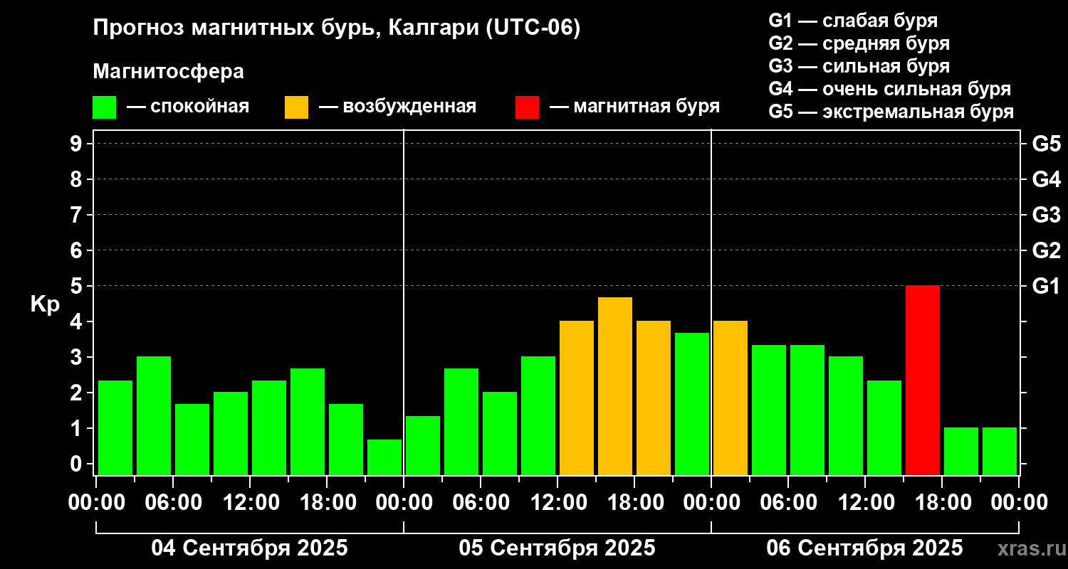 Прогноз геомагнитного индекса Kp