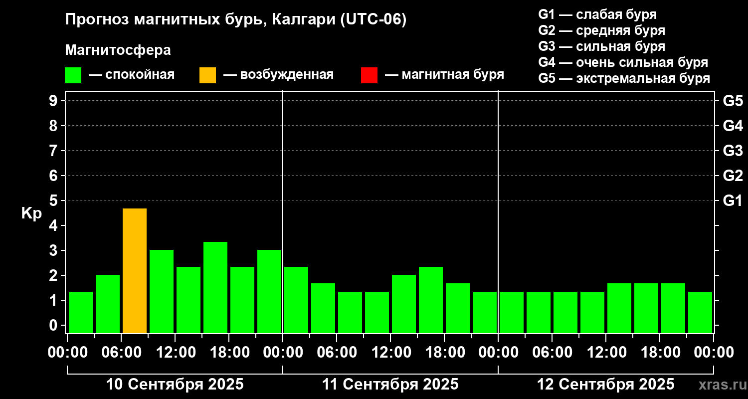 Прогноз геомагнитного индекса Kp
