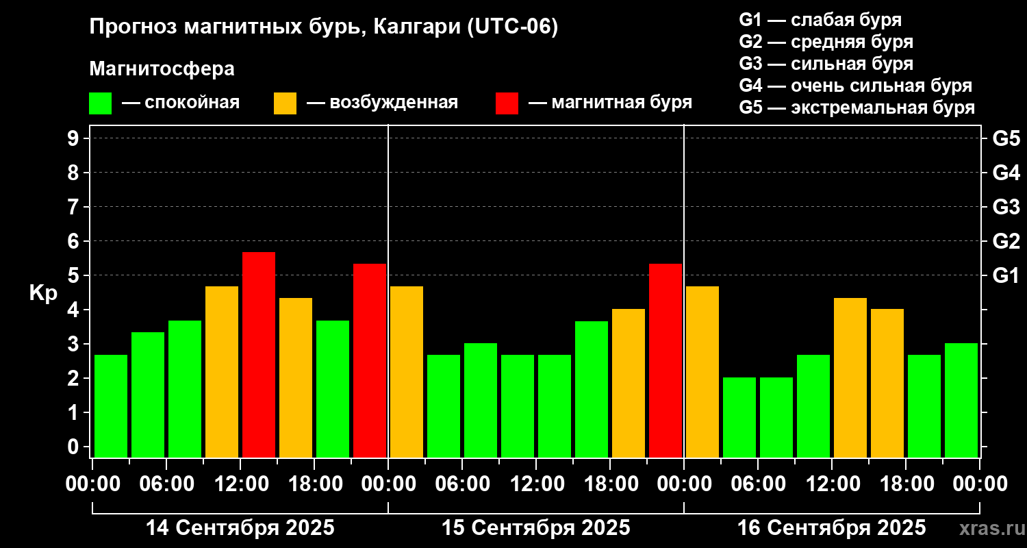 Прогноз геомагнитного индекса Kp