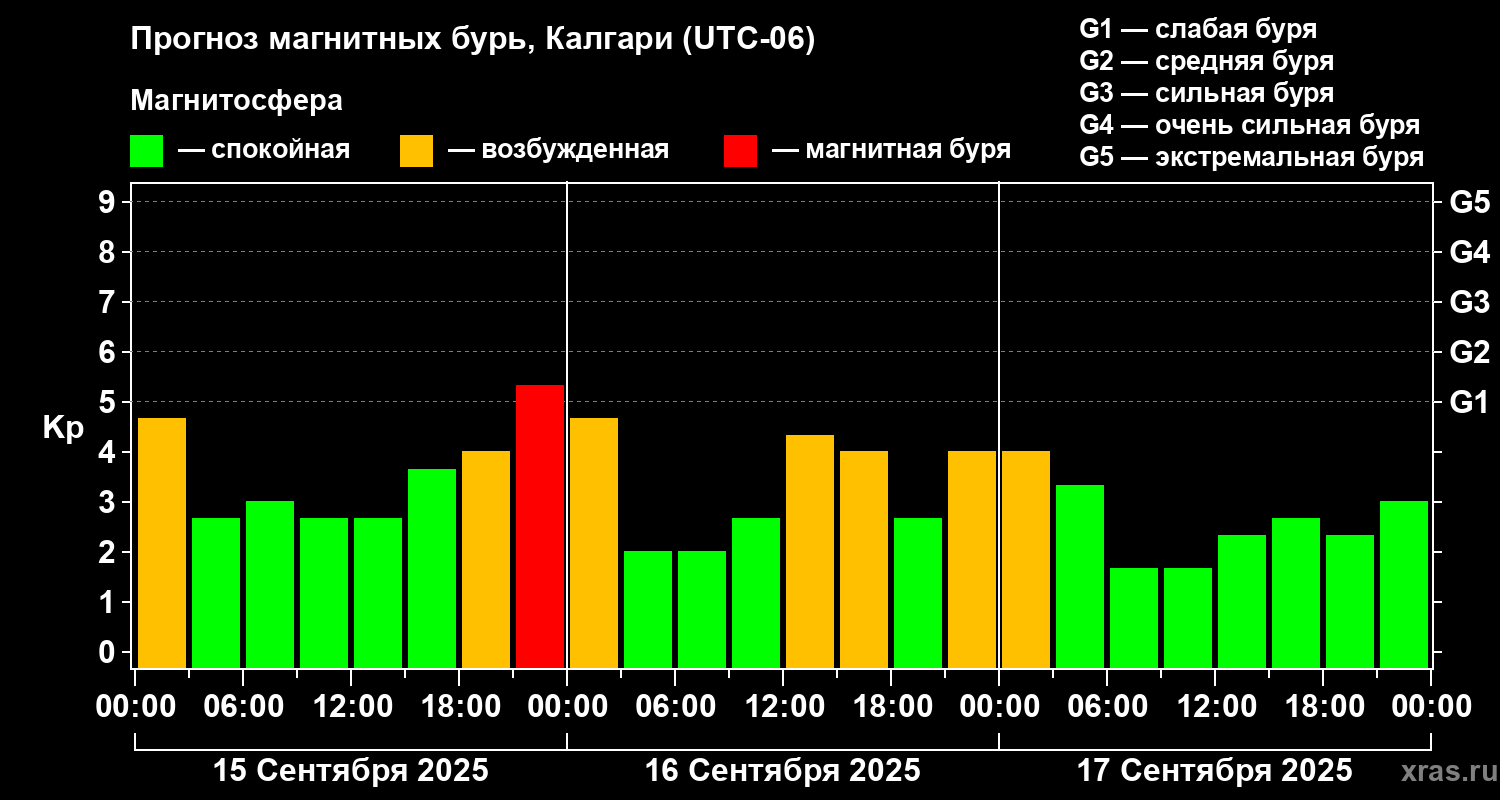 Прогноз геомагнитного индекса Kp