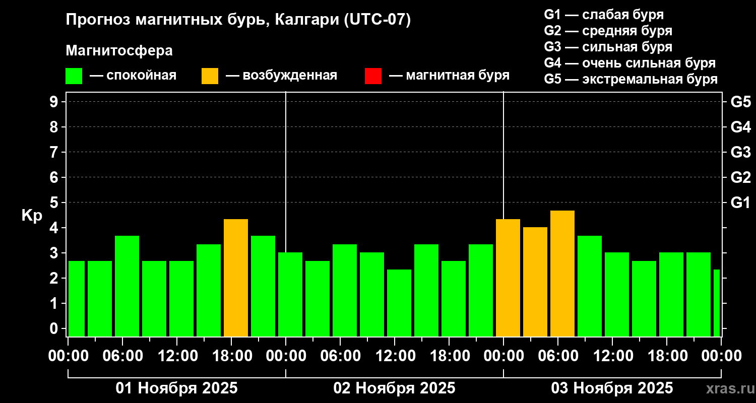 Прогноз геомагнитного индекса Kp