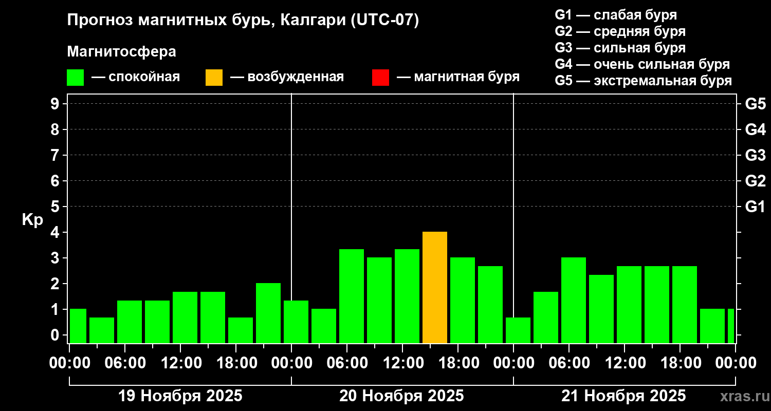 Прогноз геомагнитного индекса Kp