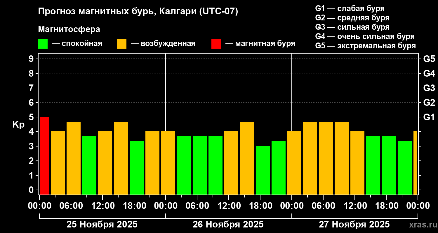 Прогноз геомагнитного индекса Kp