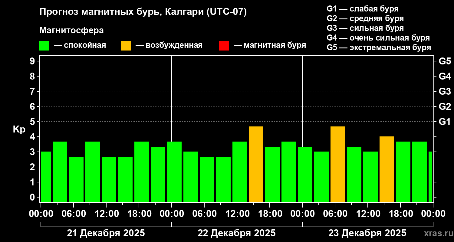 Прогноз геомагнитного индекса&nbsp;Kp
