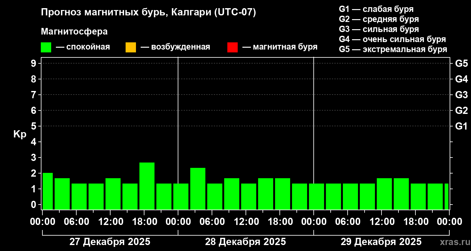 Прогноз геомагнитного индекса&nbsp;Kp