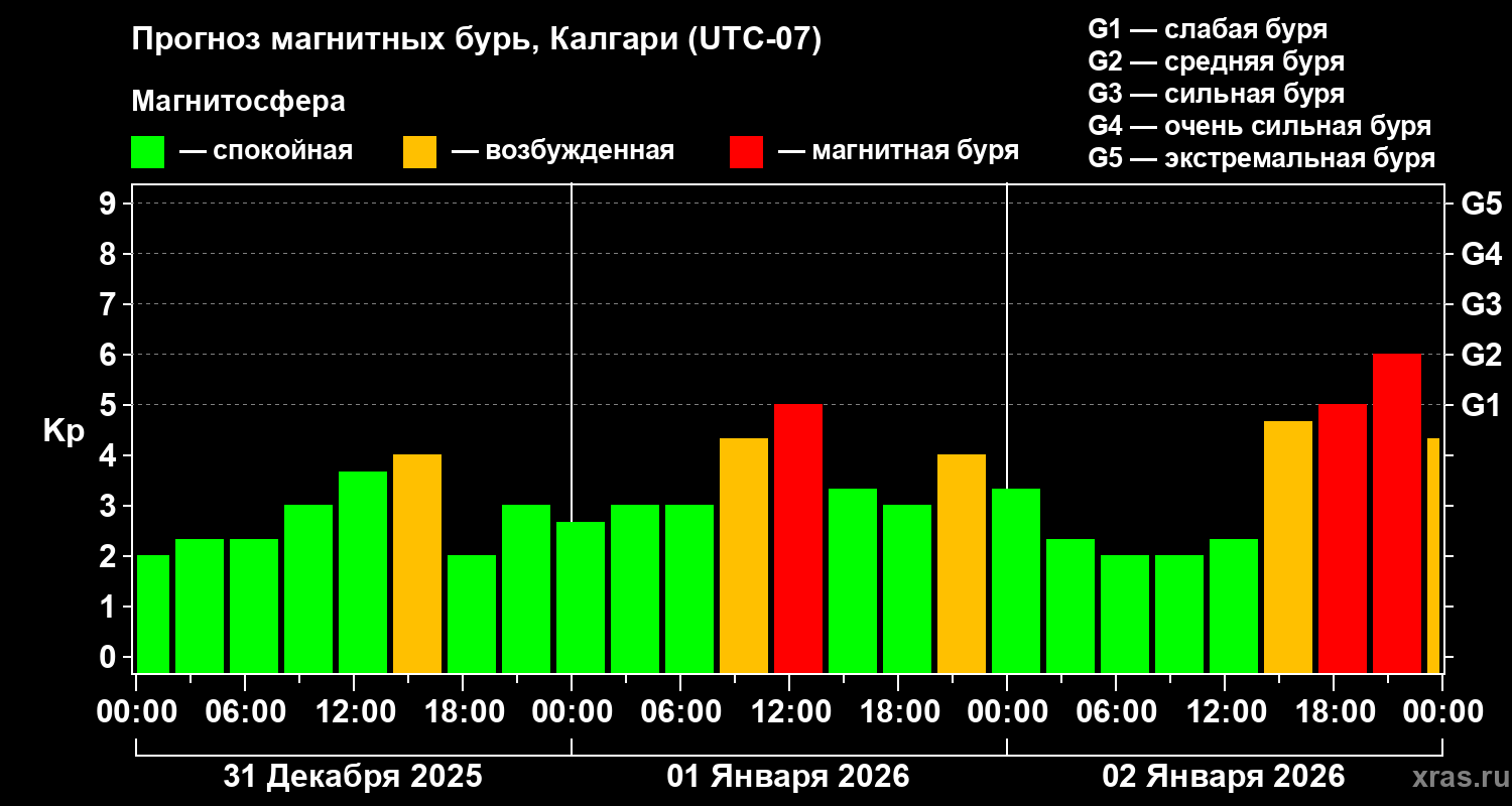 Прогноз геомагнитного индекса&nbsp;Kp