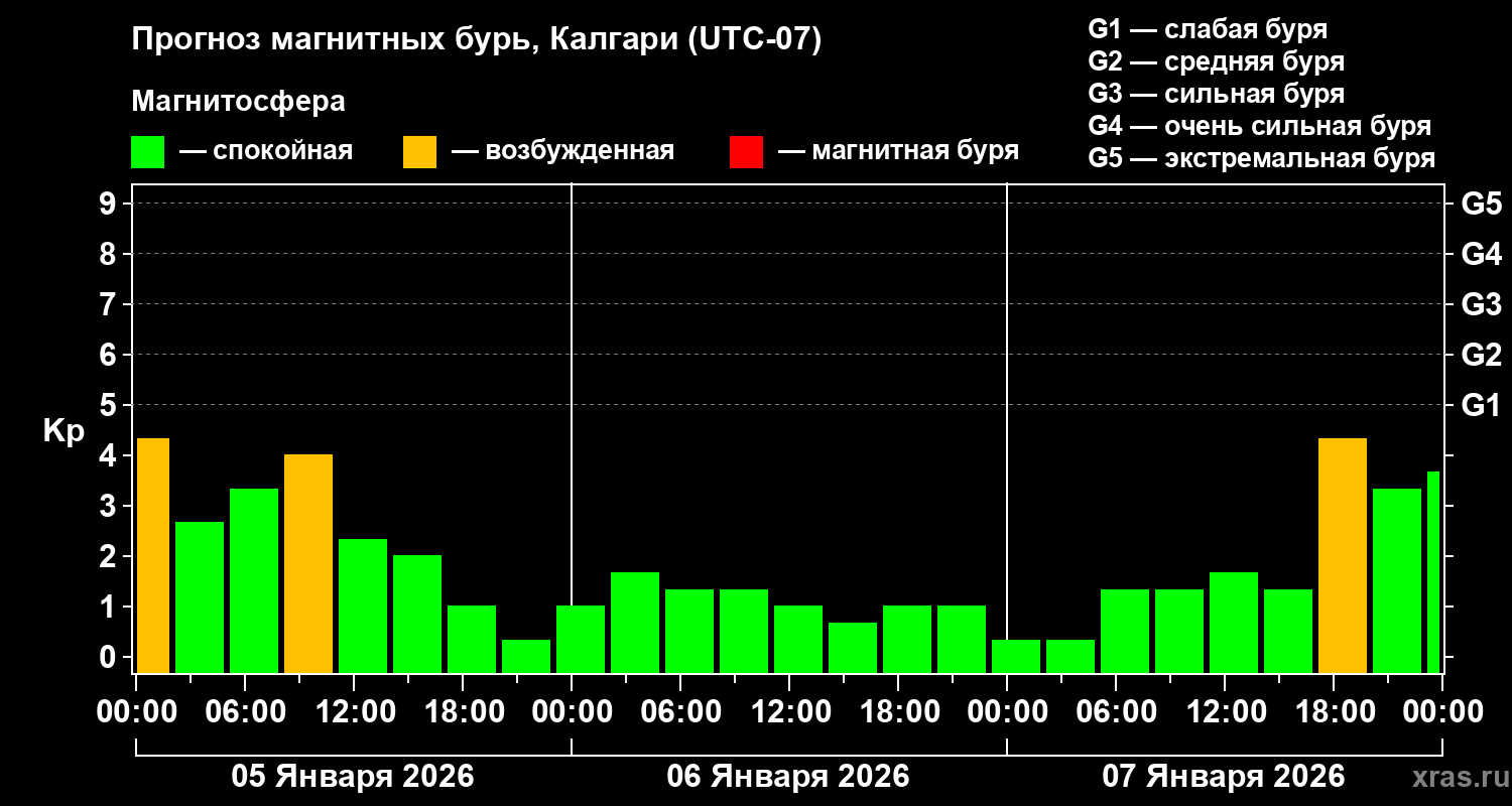 Прогноз геомагнитного индекса Kp