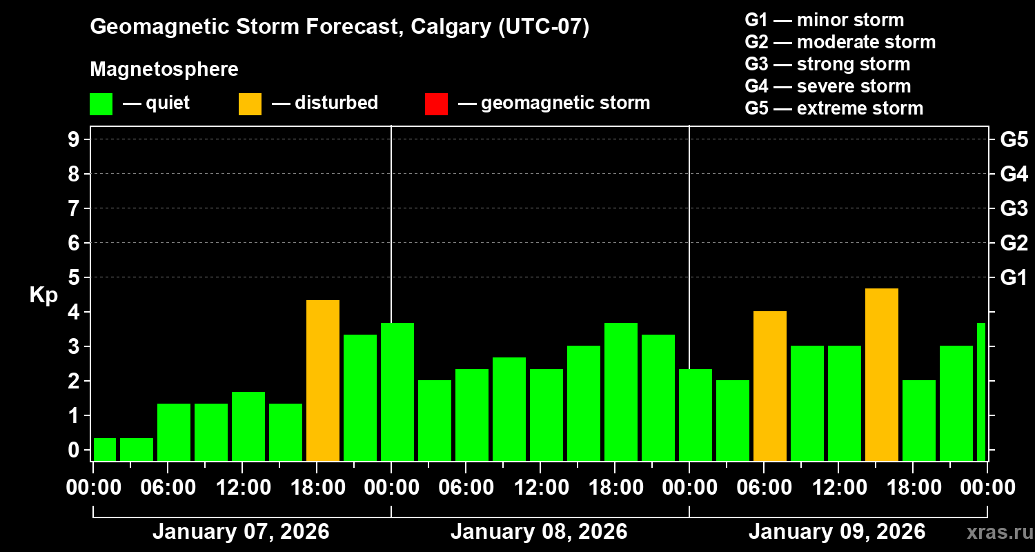 Forecast of the geomagnetic index&nbsp;Kp