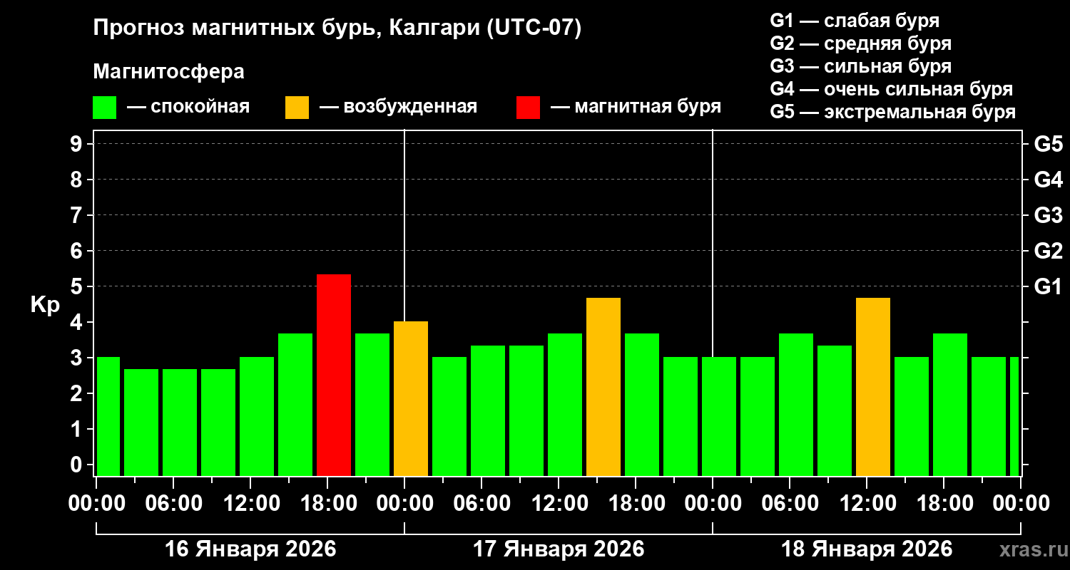Прогноз геомагнитного индекса&nbsp;Kp