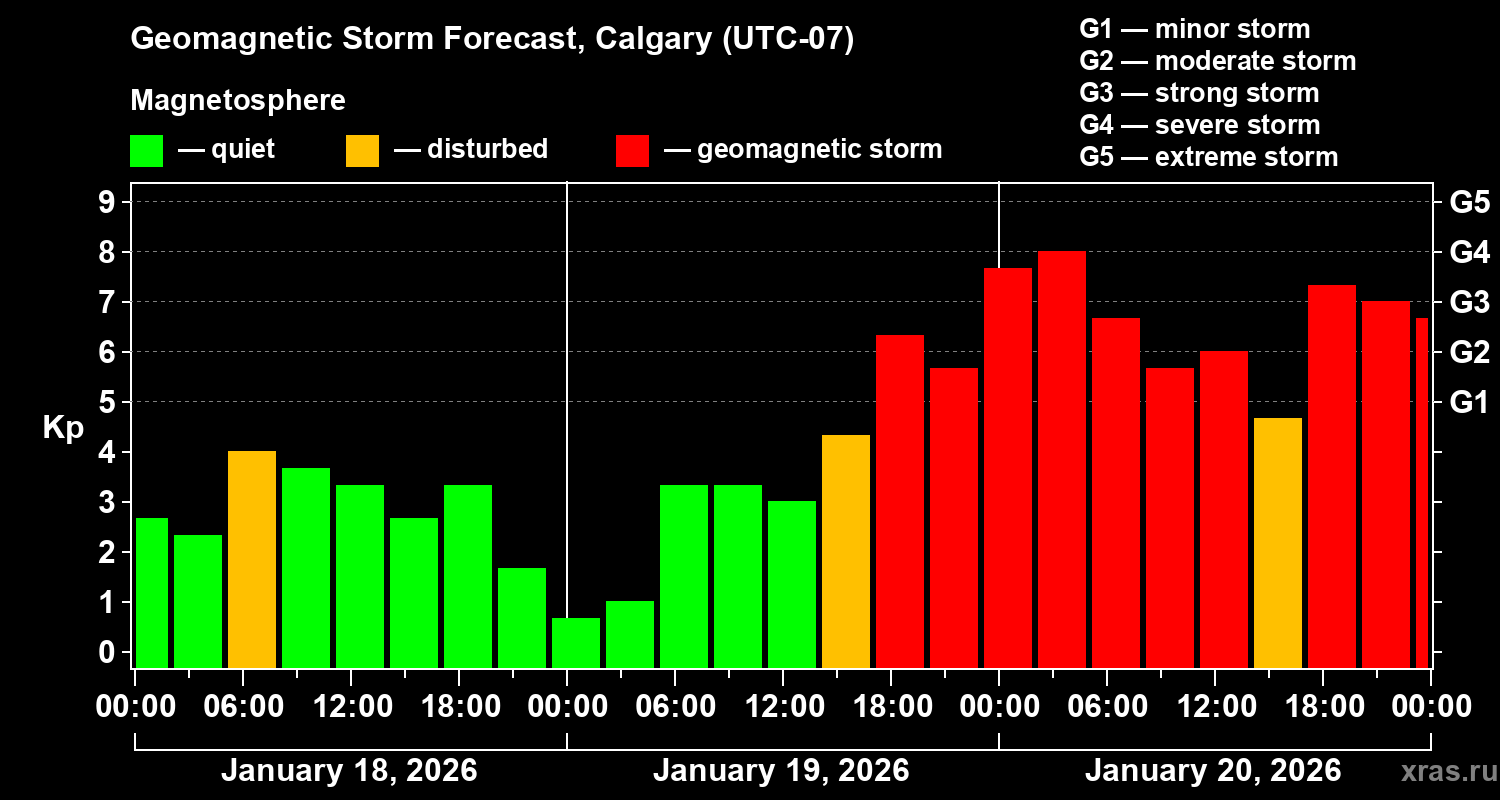 Forecast of the geomagnetic index&nbsp;Kp