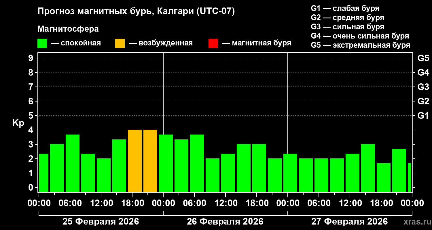 Прогноз геомагнитного индекса&nbsp;Kp