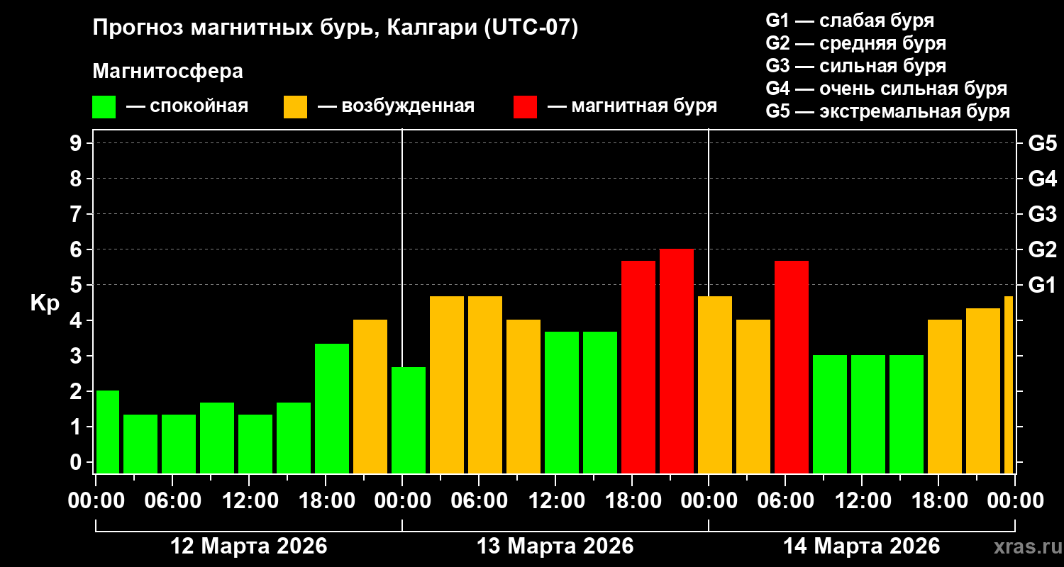 Прогноз геомагнитного индекса&nbsp;Kp