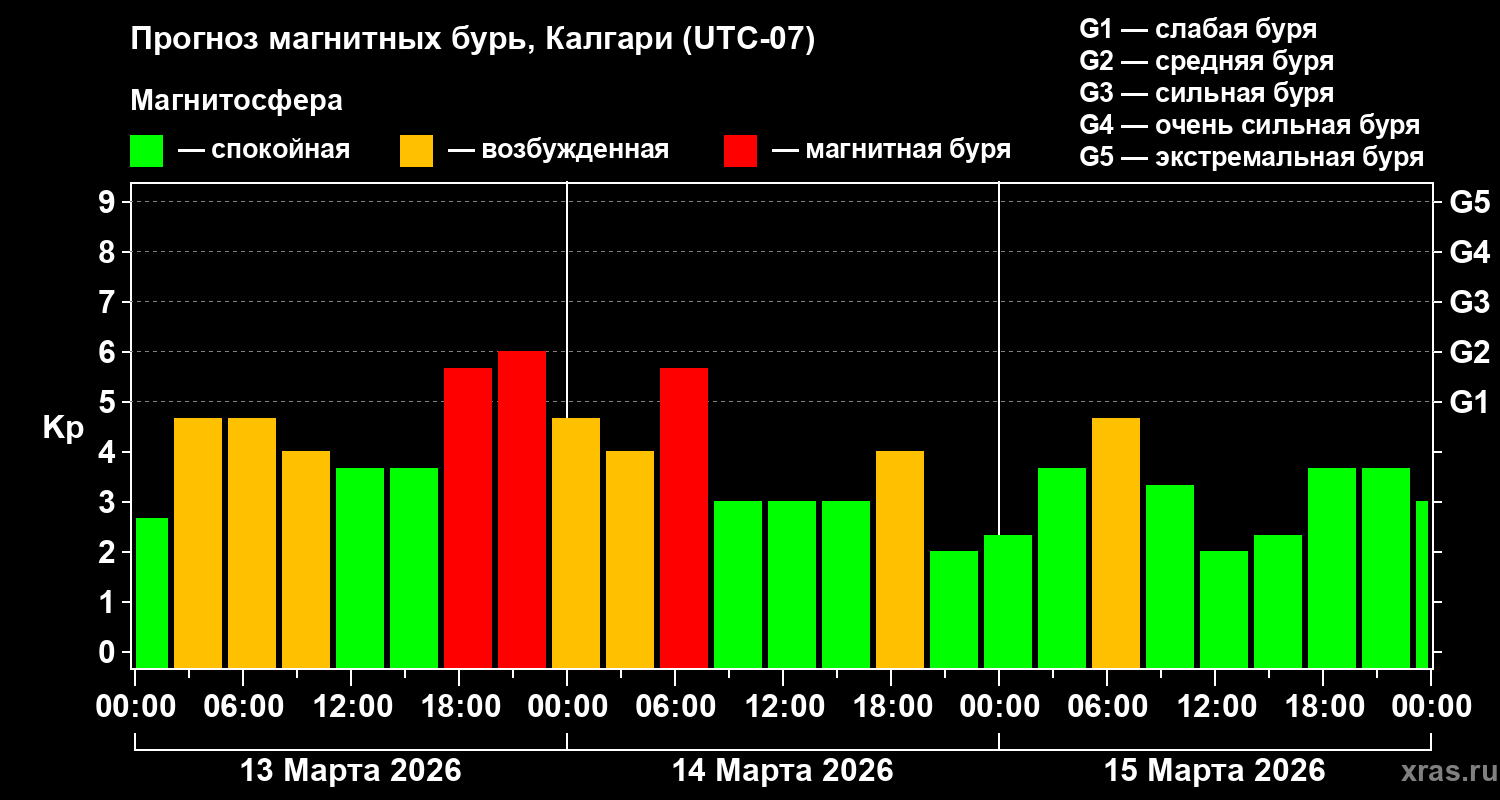 Прогноз геомагнитного индекса&nbsp;Kp