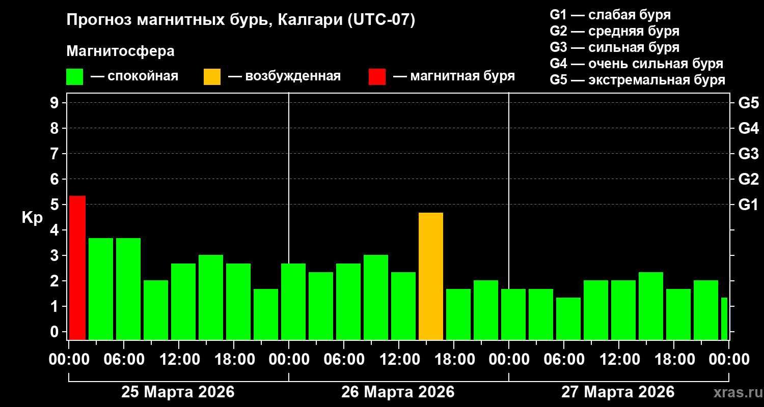 Прогноз геомагнитного индекса&nbsp;Kp